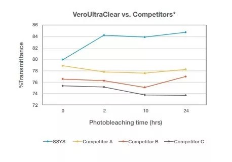 VeroUltraClear与市场排名前三的竞品比较