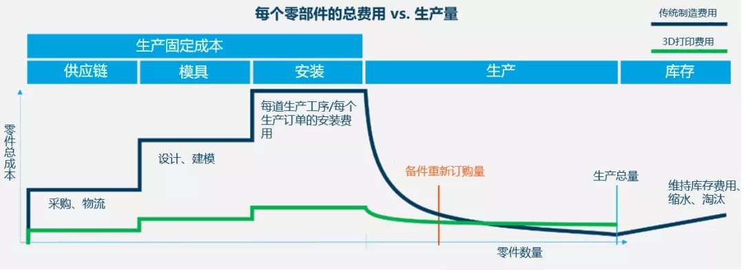 3d打印成本和数量图