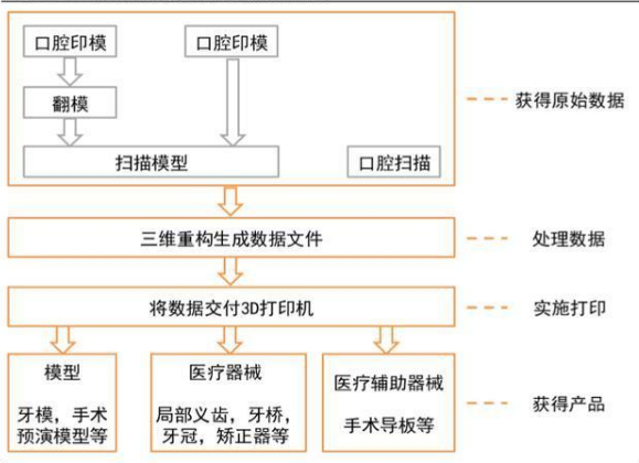 3d打印技术