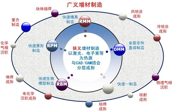 增材制造技术