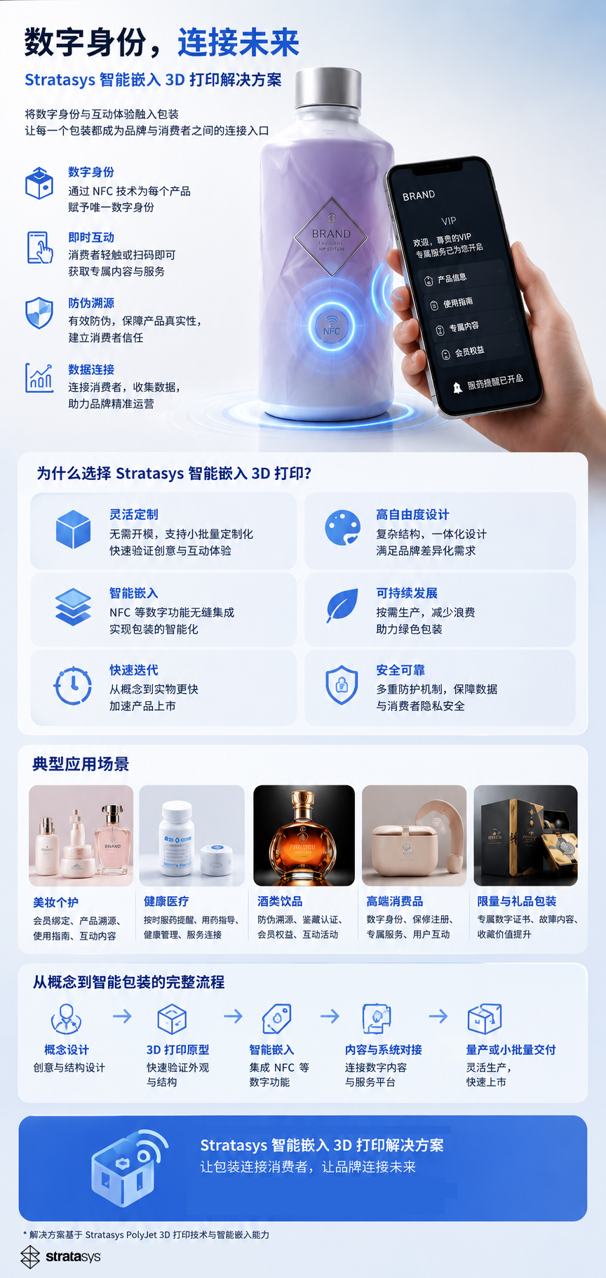 数字身份，连接未来